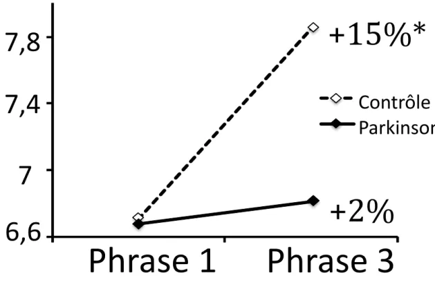 Figure 4A : Comparaison de l’évolution de la vitesse par une analyse de  covariance (ANCOVA) entre la 1 ère  et la 3 ème    phrase, entre les patients  parkinsoniens et des sujets sains appariés en âge
