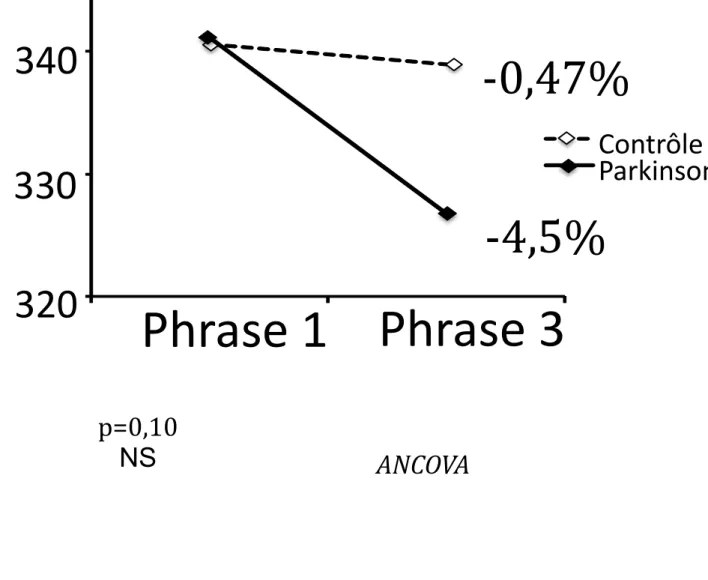 Figure 4B : Comparaison de l’évolution de la longueur de phrase par une  analyse de covariance (ANCOVA) entre la 1 ère  et la 3 ème   phrase, entre les  patients parkinsoniens et des sujets sains appariés en âge.