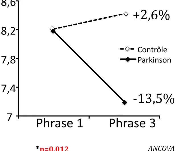 Figure  4D : Comparaison  de  l’évolution  de  la  hauteur  du  2 ème p  par  une  analyse  de  covariance  (ANCOVA)  entre  la  1 ère   et  la  3 ème    phrase,  entre  les  patients parkinsoniens et des sujets sains appariés en âge.