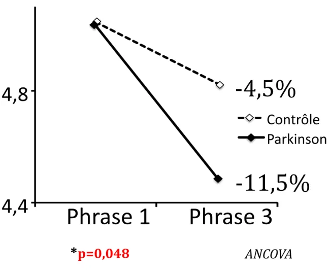 Figure 4E : Comparaison de l’évolution de l’intervalle moyen entre les mots  par une analyse de covariance (ANCOVA) entre la 1 ère  et la 3 ème   phrase, entre  les patients parkinsoniens et des sujets sains appariés en âge