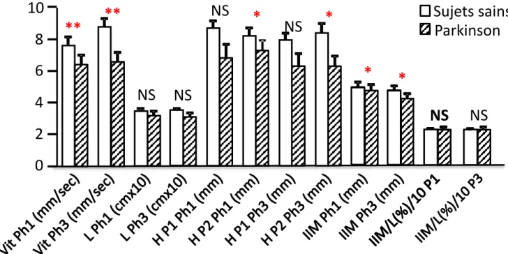 Figure 5 : Moyennes et écart-type de vitesse d’écriture, de la longueur de la  phrase, de la hauteur du premier et dernier P, de l’intervalle inter-mots et du  ratio  intervalle  inter-mots  sur  la  longueur  de  la  phrase  chez  les  patients  parkinson