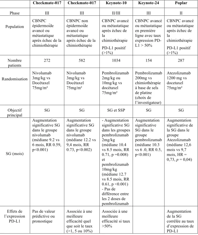 Tableau 5 : Principaux essais thérapeutiques randomisés des anti PD-1 et anti PD-L1 