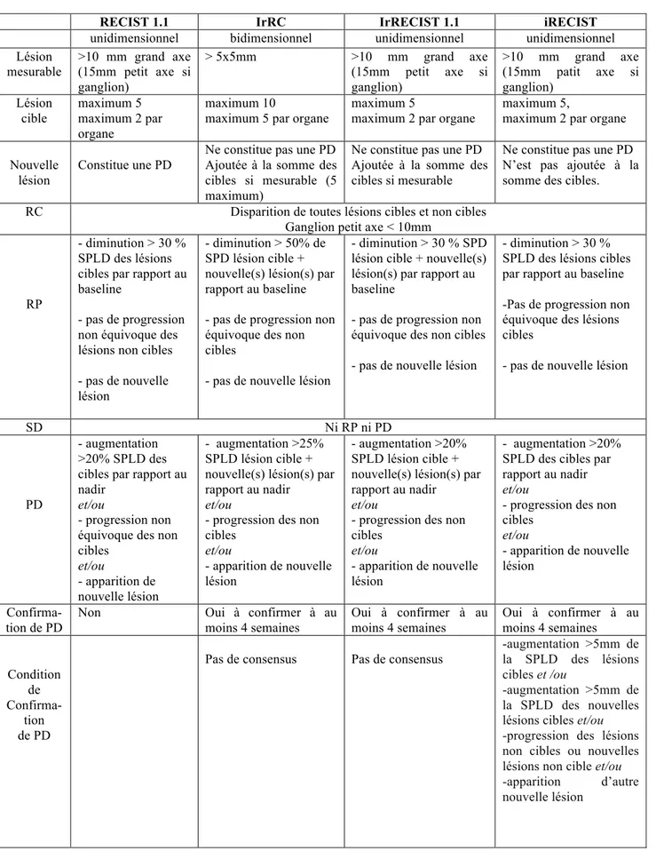 Tableau 6 :  Comparaison des critères d’évaluation de la réponse tumorale  