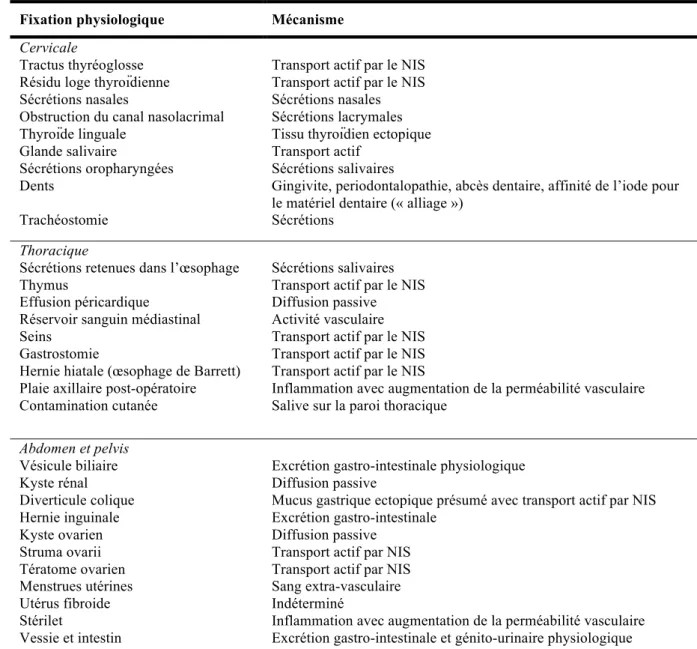 Tableau 3. Fixations physiologiques de l’iode (35) 