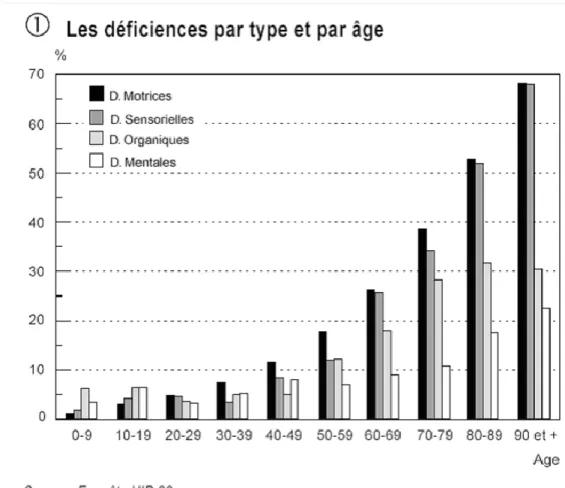 Figure 1 : déficiences par type et par âge (4) 
