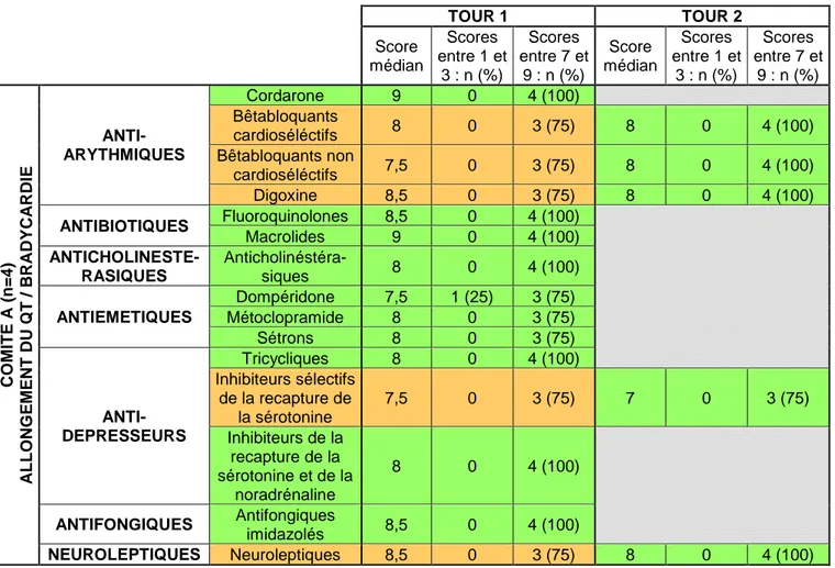 Tableau III : résultats de la méthode de consensus par comité  TOUR 1  TOUR 2  Score  médian  Scores  entre 1 et  3 : n (%)  Scores  entre 7 et 9 : n (%)  Score  médian  Scores  entre 1 et 3 : n (%)  Scores  entre 7 et 9 : n (%) 