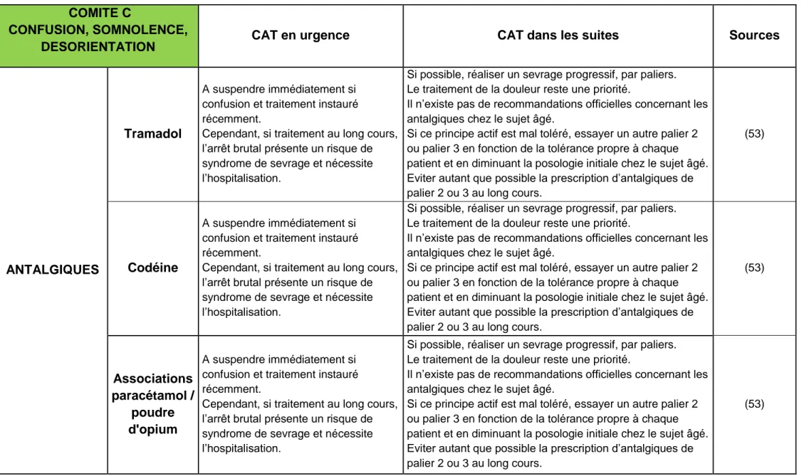 Tableau VI : conduites à tenir après validation dans le comité C « confusion, somnolence, désorientation »   COMITE C 