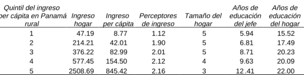 Tabla 5. Quintil de ingreso per cápita en panamá rural