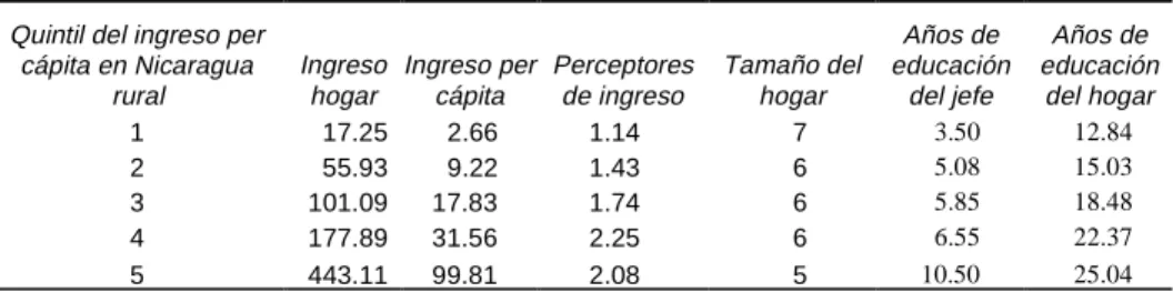 Tabla 7. Quintil del ingreso per cápita en Nicaragua ruralQuintil de ingreso del 