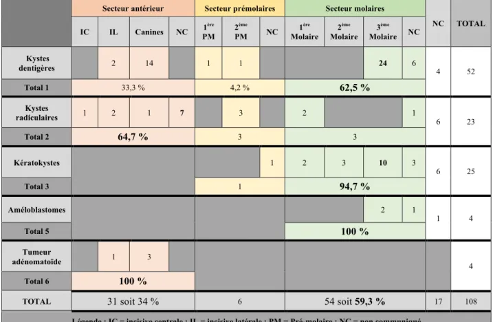 Tableau 5. Distribution des kystes rencontrés selon leur localisation 
