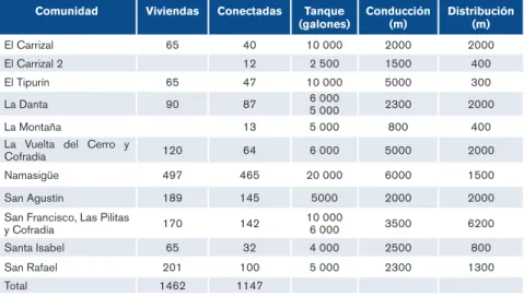 Cuadro 3. Total de viviendas conectadas y capacidad de tanques y líneas de  conducción y distribución.