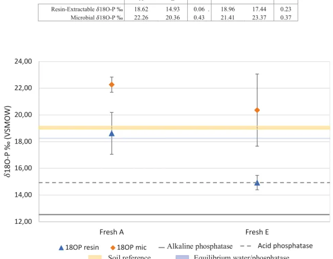 Table 4: Influence of earthworms on the  ! 18O-P (‰)  Mean and P value according to orthogonal contrasts.