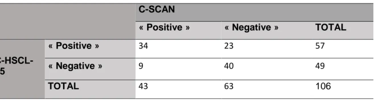 Table 2. Contingency table C-HSCL-25/C-SCAN, before prevalence correction 