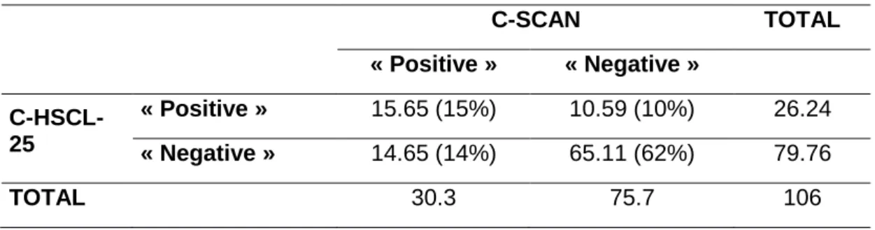 Table 3. Estimated contingency table C-HSCL-25/C-SCAN, after prevalence correction 