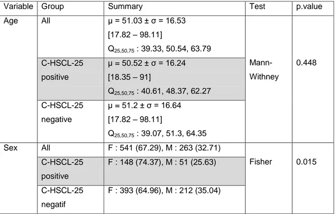 Table 1 - Patients' characteristics 