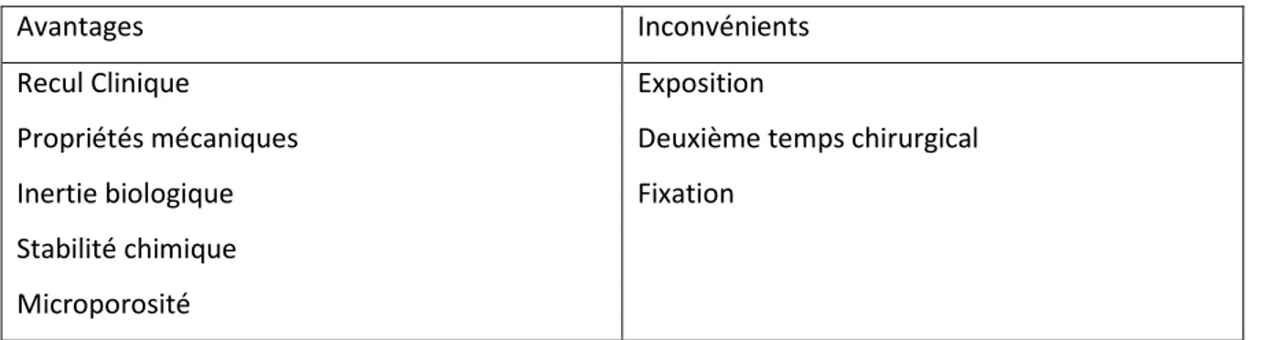 Tableau 1 : Avantages et inconvénients des membranes non-résorbables 