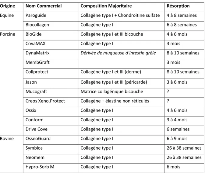 Tableau 2 : Récapitulatif des membranes biologiques résorbables ayant obtenues l'AMM Française  Origine  Nom Commercial  Composition Majoritaire  Résorption  Equine  Paroguide  Collagène type I + Chondroïtine sulfate  4 à 8 semaines 