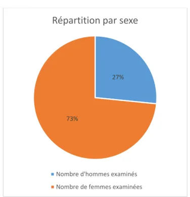 Figure 3 : Répartition par sexe 