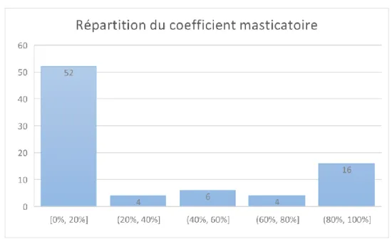 Figure 8 : Répartition du coefficient masticatoire 