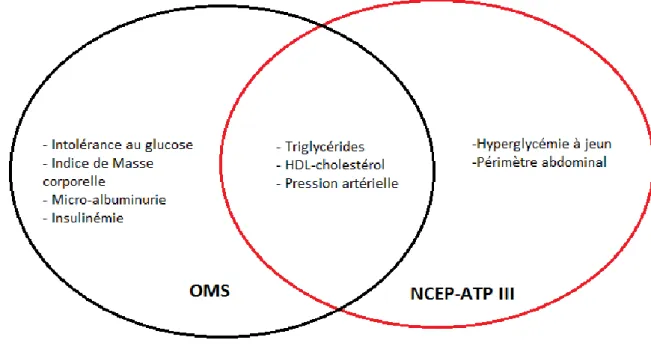 Figure  1 :  Comparaison  des  deux  principales  définitions  utilisées  pour  le  syndrome  métabolique  