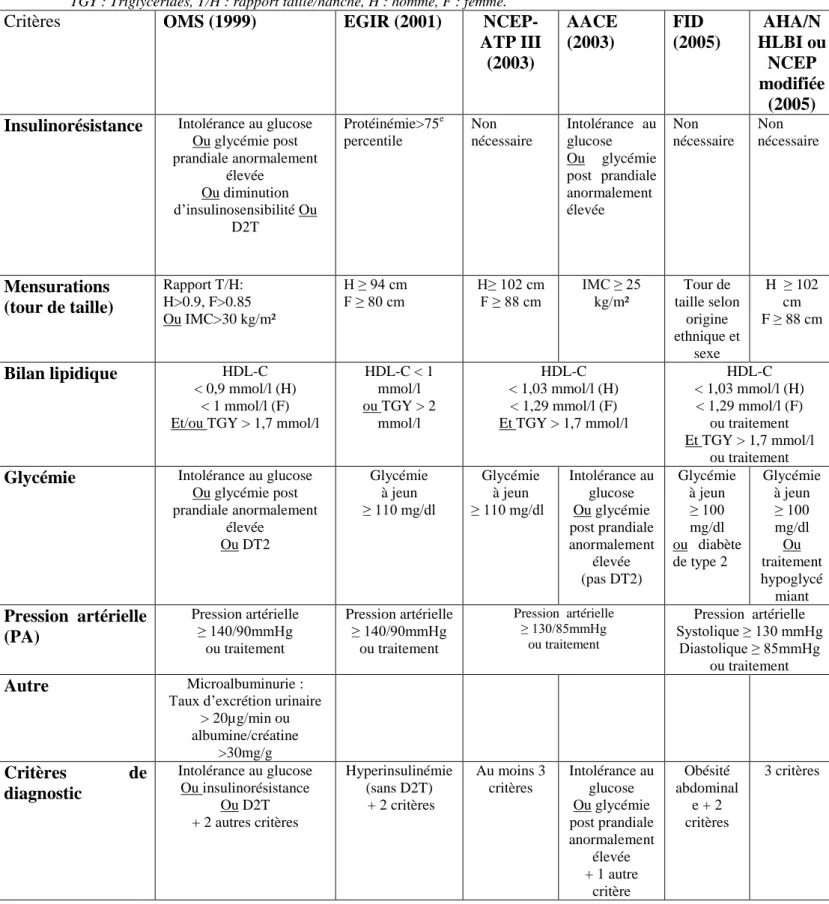 Tableau 1 : Critères de définitions du syndrome métabolique 