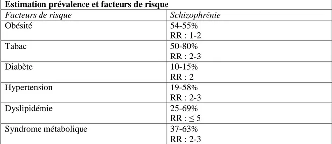 Tableau 4 : Prévalences estimées des facteurs de risque cardiovasculaires et leur risque relatif  chez les patients schizophrènes par rapport à la population générale (50) 
