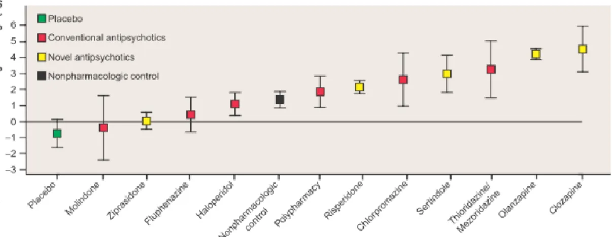 Figure 7 : Intervalle de confiance de la prise de poids après 10 semaines sous traitement à des  doses standards (77) 