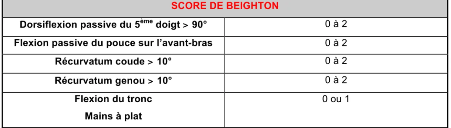 Figure 11 : Score de Beighton mesurant l’hypermobilité articulaire (8)SCORE DE BEIGHTON 