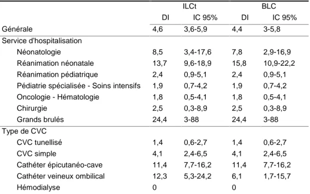 Tableau 4: Densité d'incidence des infections liées aux CVC ILCt BLC DI IC 95% DI IC 95% Générale 4,6 3,6-5,9 4,4 3-5,8 Service d'hospitalisation Néonatologie 8,5 3,4-17,6 7,8 2,9-16,9 Réanimation néonatale 13,7 9,6-18,9 15,8 10,9-22,2 Réanimation pédiatri