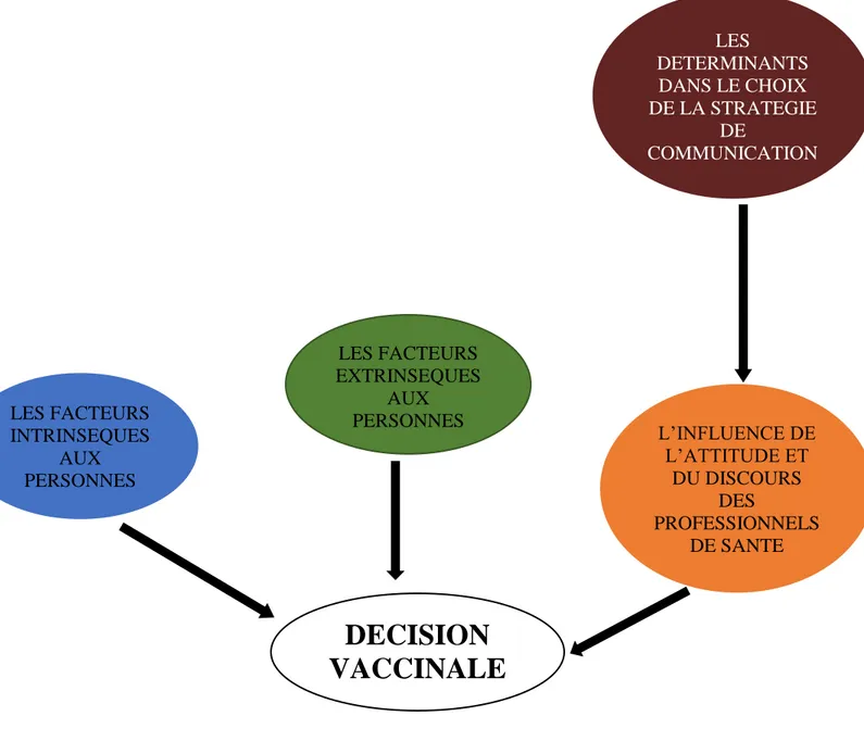Figure n° 5 : Les facteurs influençant la décision vaccinale 