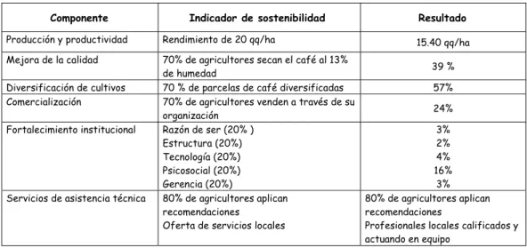 Cuadro Nº 1  Resumen de los resultados de la evaluación de la sostenibilidad del modelo  bajo el Programa de Café 