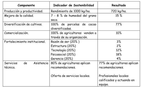 Cuadro Nº 2  Resumen de los resultados de la evaluación de la sostenibilidad del modelo  Prisma/Prodel bajo el Programa de Cacao 