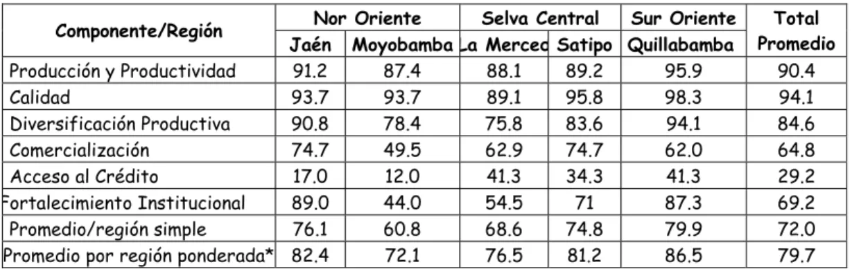 Cuadro N° 3.1.10    Calificación de los medios de capacitación (porcentaje)  Propuesta Técnica  Jaén  Moyobamba  La Merced  Satipo  Quillabamba  Total 