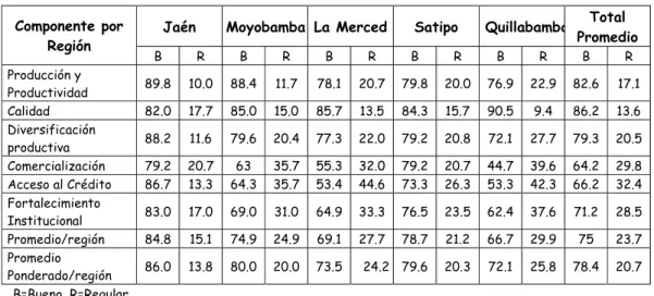 Cuadro Nº 3.1.12   Calificación de la propuesta técnica (porcentaje)  Jaén Moyobamba  La Merced  Satipo  Quillabamba Total 