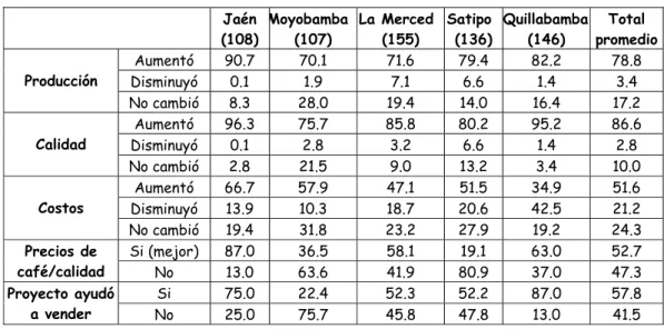Cuadro N° 3.1.15  Percepción de los clientes sobre los efectos del Programa  (porcentaje)  Jaén  (108)  Moyobamba (107)  La Merced (155)  Satipo (136)  Quillabamba (146)  Total  promedio  Aumentó 90.7  70.1  71.6  79.4  82.2  78.8  Disminuyó  0.1 1.9  7.1 