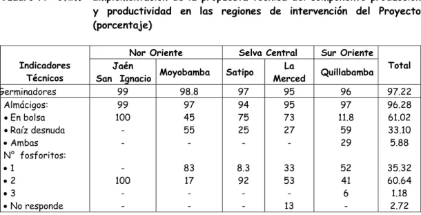 Cuadro N° 3.2.9  Implementación de la propuesta técnica del componente producción  y productividad en las regiones de intervención del Proyecto  (porcentaje) 