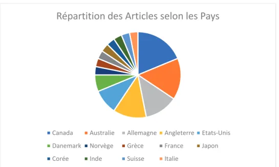 Figure 8 : Répartition des articles recensés par pays 