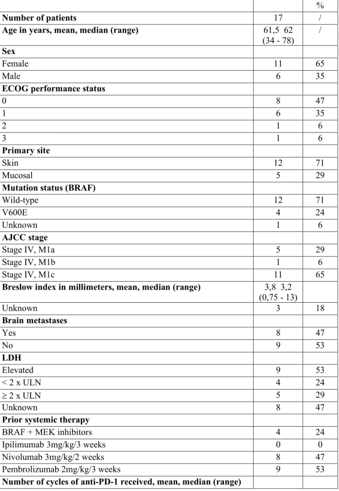 Tableau 1 Caractéristiques des 17 patients traités par anti-CTLA-4 après échec ou progression  sous anti-PD-1 dans notre étude 