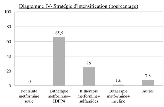 Diagramme IV- Stratégie d'intensification (pourcentage) 