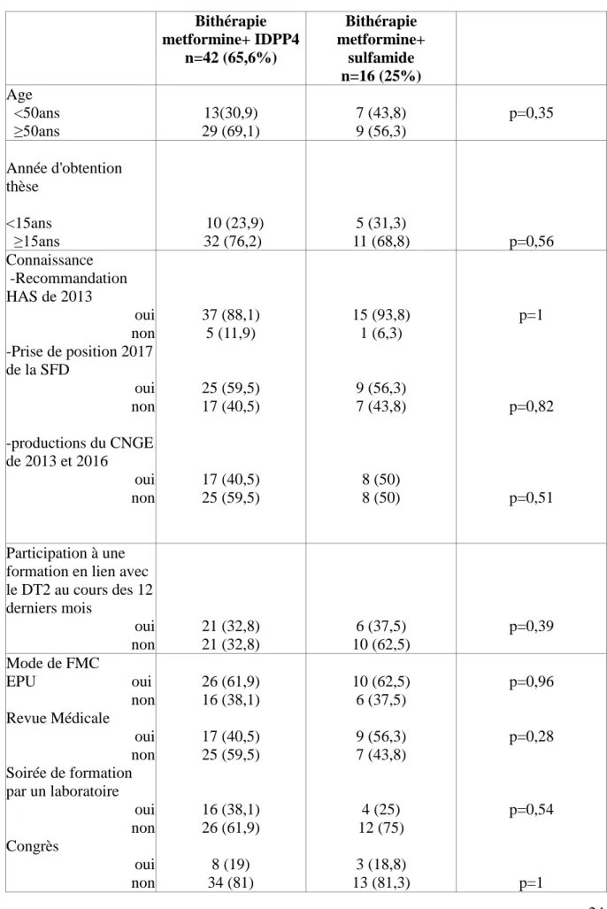 Tableau II-Prescription de bithérapie selon le profil du médecin  Bithérapie  metformine+ IDPP4  n=42 (65,6%)  Bithérapie  metformine+ sulfamide  n=16 (25%)  Age    &lt;50ans    ≥50ans  13(30,9)  29 (69,1)  7 (43,8) 9 (56,3)  p=0,35  Année d'obtention  thè