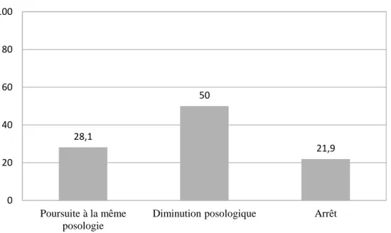 Diagramme VI- Stratégie de metformine à posologie 1000mg*2/J chez le sujet  insuffisant rénal modéré (DFG à 37) (pourcentage) 