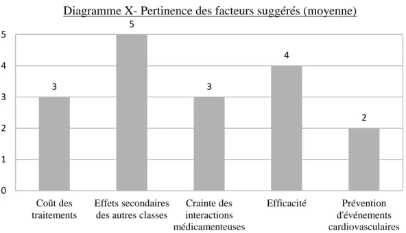 Diagramme X- Pertinence des facteurs suggérés (moyenne) 