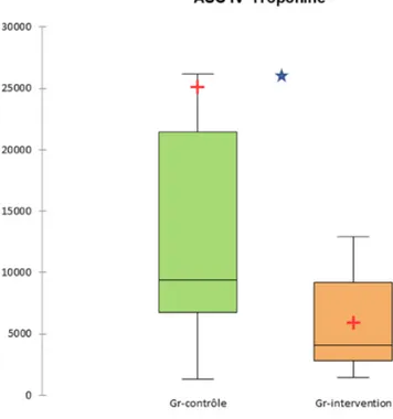 Figure 1 : Box-plot’ de l’aire sous la courbe des index de variation de la troponine exprimée en médiane (25 ème et 75 ème  percentile) 