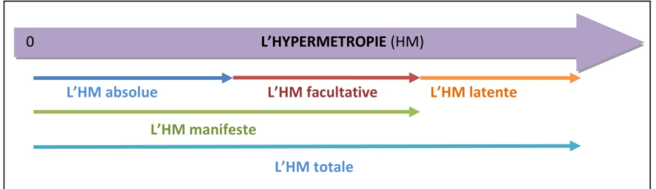 Figure 6 : L’hypermétropie 