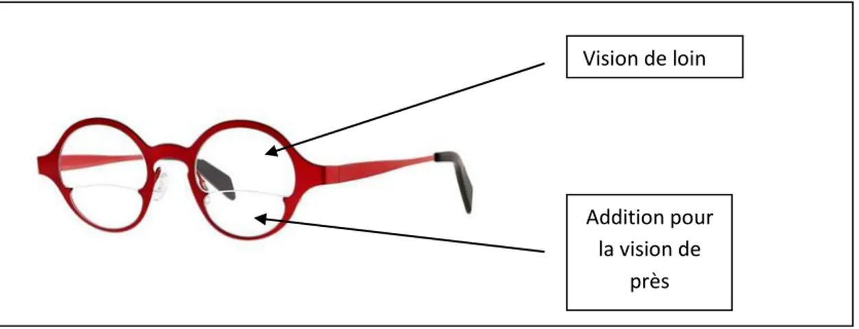 Figure 8 : Lunette enfant avec verres Franklin : double foyer. 