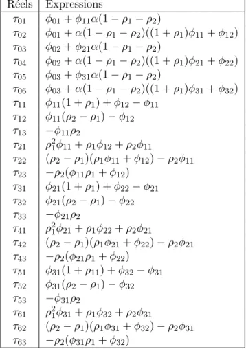 Tableau 2.8: Les expressions des paramètres τ en fonction des paramètres φ et ρ Réels Expressions τ 01 φ 01 + φ 11 α(1 − ρ 1 − ρ 2 ) τ 02 φ 01 + α(1 − ρ 1 − ρ 2 )((1 + ρ 1 )φ 11 + φ 12 ) τ 03 φ 02 + φ 21 α(1 − ρ 1 − ρ 2 ) τ 04 φ 02 + α(1 − ρ 1 − ρ 2 )((1 +