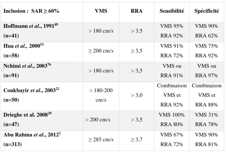 Tableau 1 : Études de performance diagnostique de SAR ≥ 60% par échodoppler. 