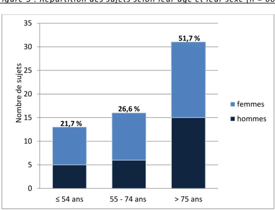 Figure 5 : Répartition des sujets selon leur âge et leur sexe (n = 60) 