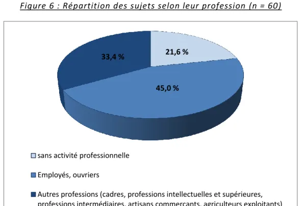 Figure 7 : Répartition des sujets selon leur RUC  (en €/UC) (n = 46) 21,6 % 