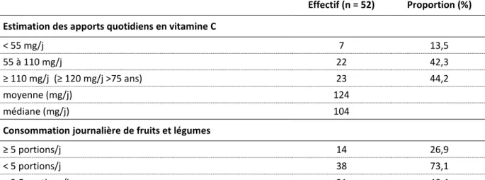 Tableau 9 : Estimation des apports quotidiens en vitamine C (mg/j) et  consommation journalière (en nombre de portions par jour) de fruits et légumes  